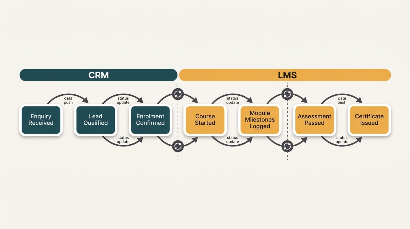Process diagram of learner journey from enquiry to certificate across LMS and CRM platforms